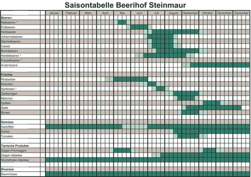 Saisontabelle-Beerihof-500
